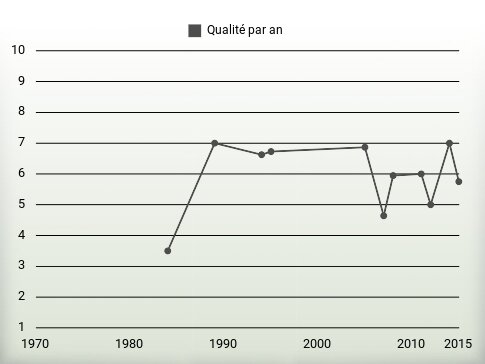 Qualité par an