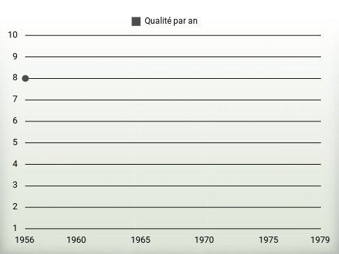 Qualité par an