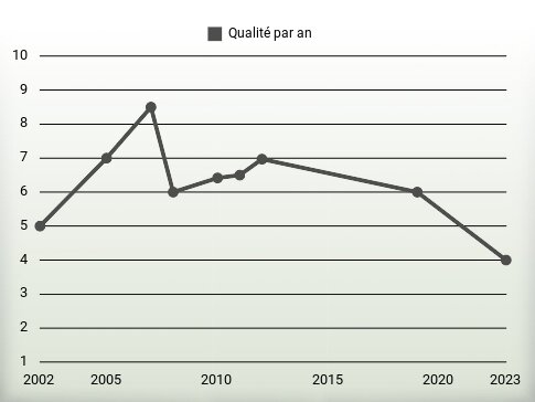 Qualité par an