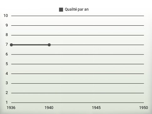 Qualité par an