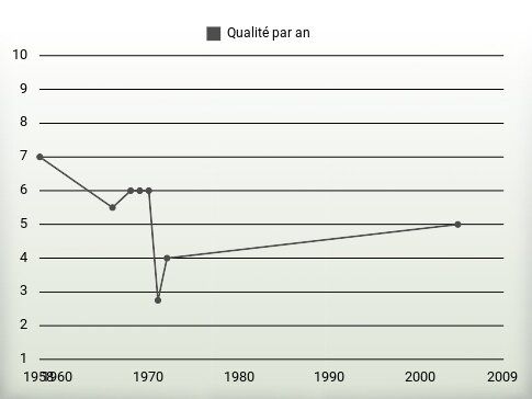 Qualité par an