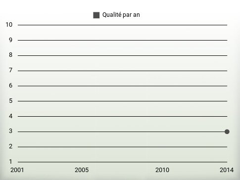 Qualité par an