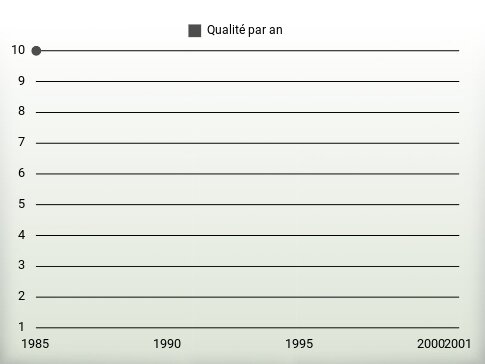 Qualité par an