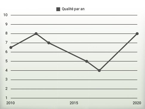 Qualité par an