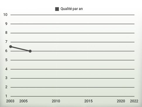 Qualité par an