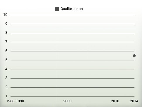 Qualité par an