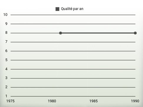 Qualité par an