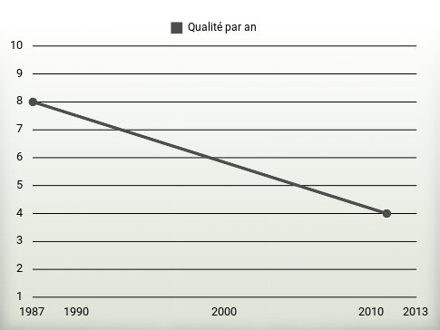 Qualité par an