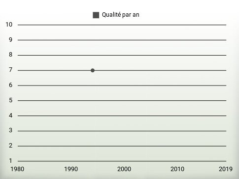 Qualité par an