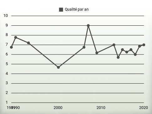 Qualité par an