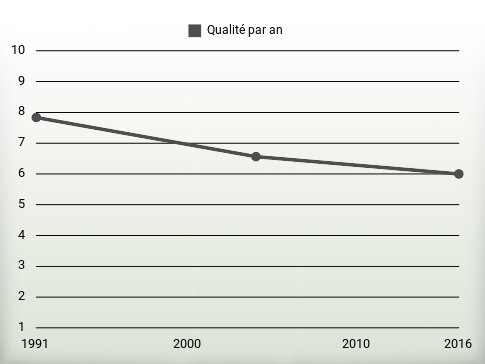 Qualité par an