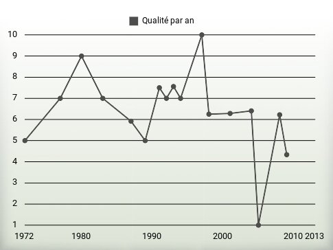 Qualité par an