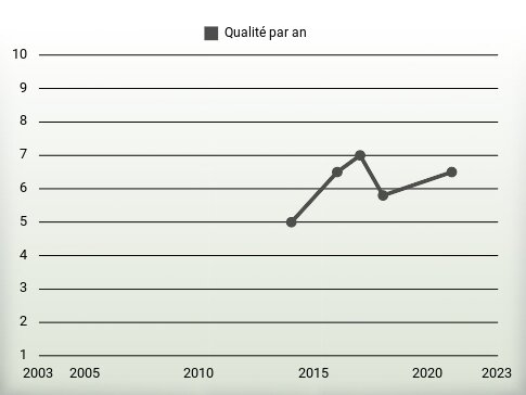 Qualité par an