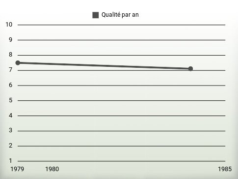 Qualité par an