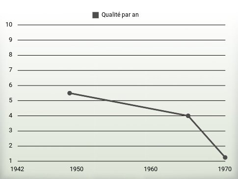 Qualité par an