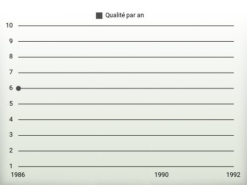 Qualité par an