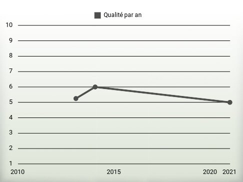 Qualité par an