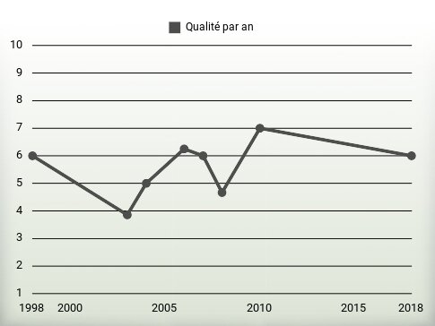 Qualité par an