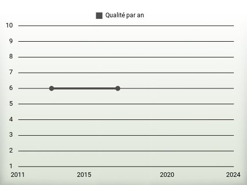 Qualité par an