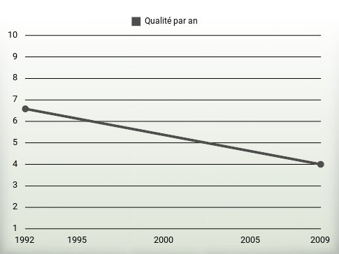 Qualité par an