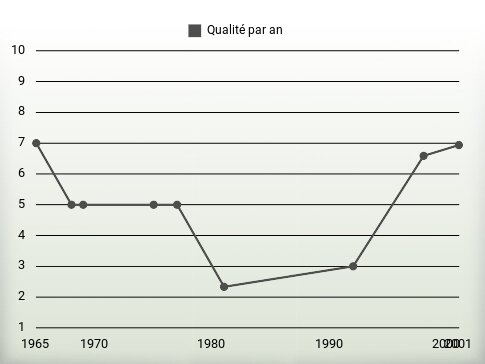 Qualité par an