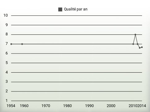 Qualité par an