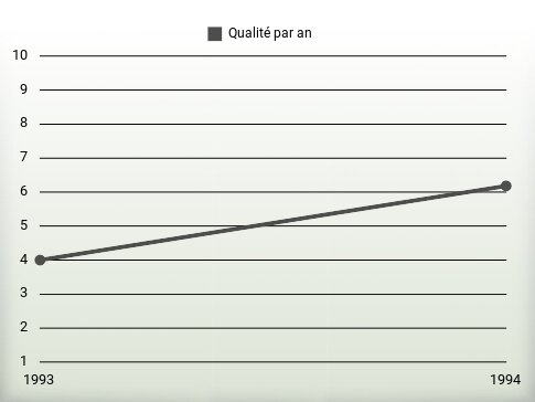 Qualité par an