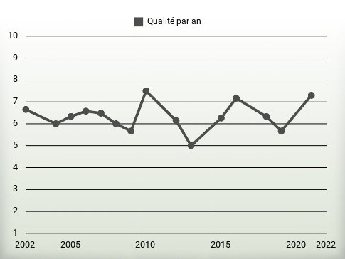 Qualité par an