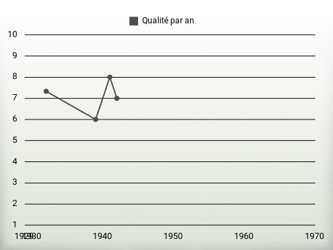 Qualité par an