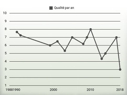 Qualité par an