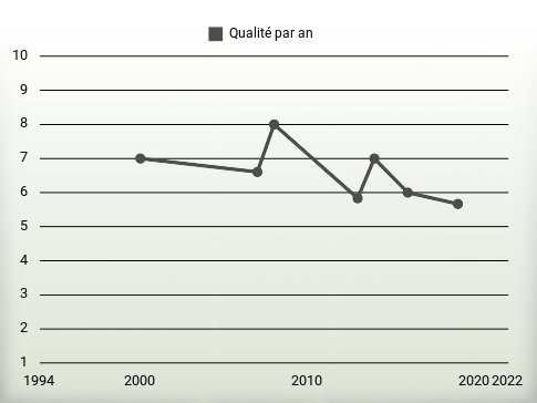 Qualité par an