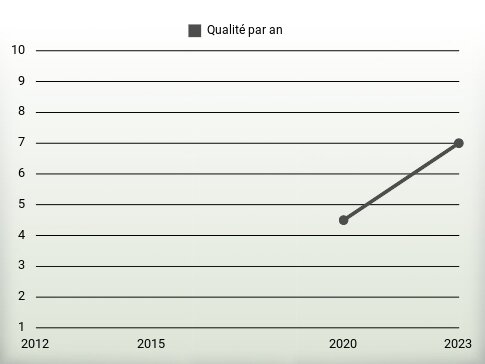 Qualité par an