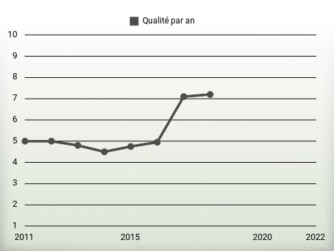 Qualité par an