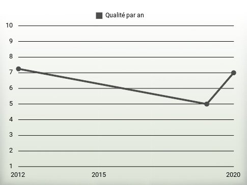 Qualité par an