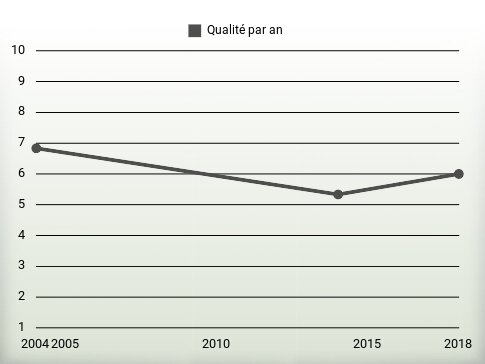 Qualité par an