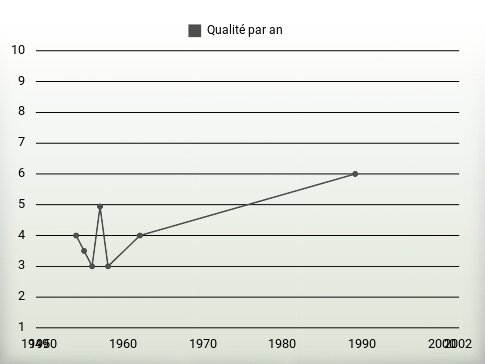 Qualité par an