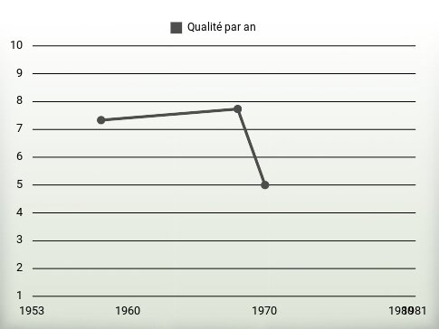 Qualité par an