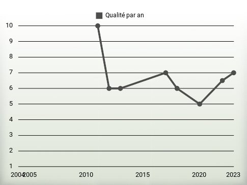 Qualité par an