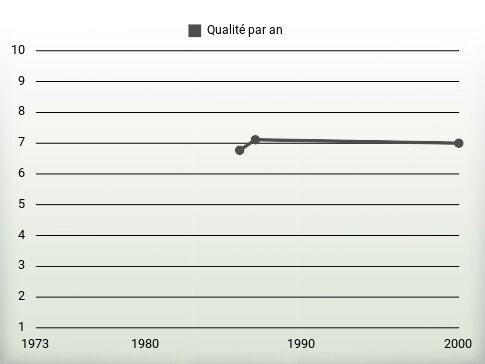 Qualité par an