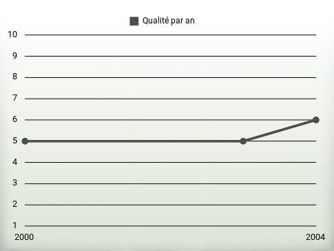 Qualité par an