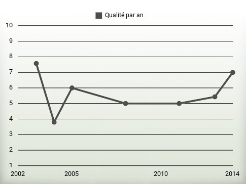 Qualité par an