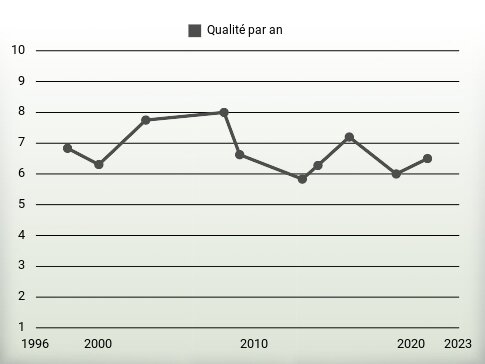 Qualité par an