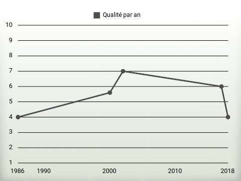 Qualité par an