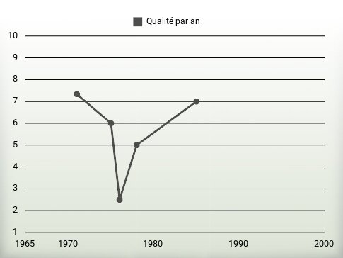 Qualité par an