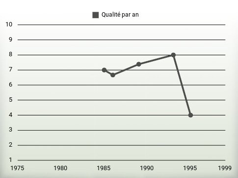 Qualité par an