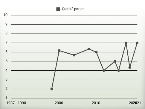 Qualité par an