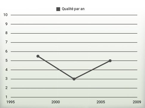 Qualité par an