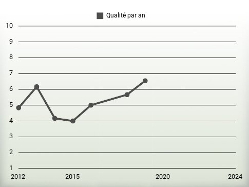 Qualité par an