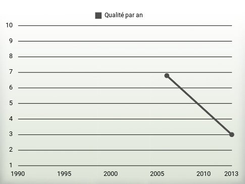 Qualité par an