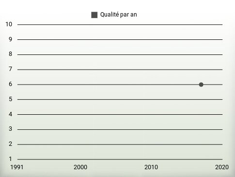 Qualité par an